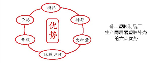 譽豐塑膠制品廠生產(chǎn)同屏器外殼的六點優(yōu)勢